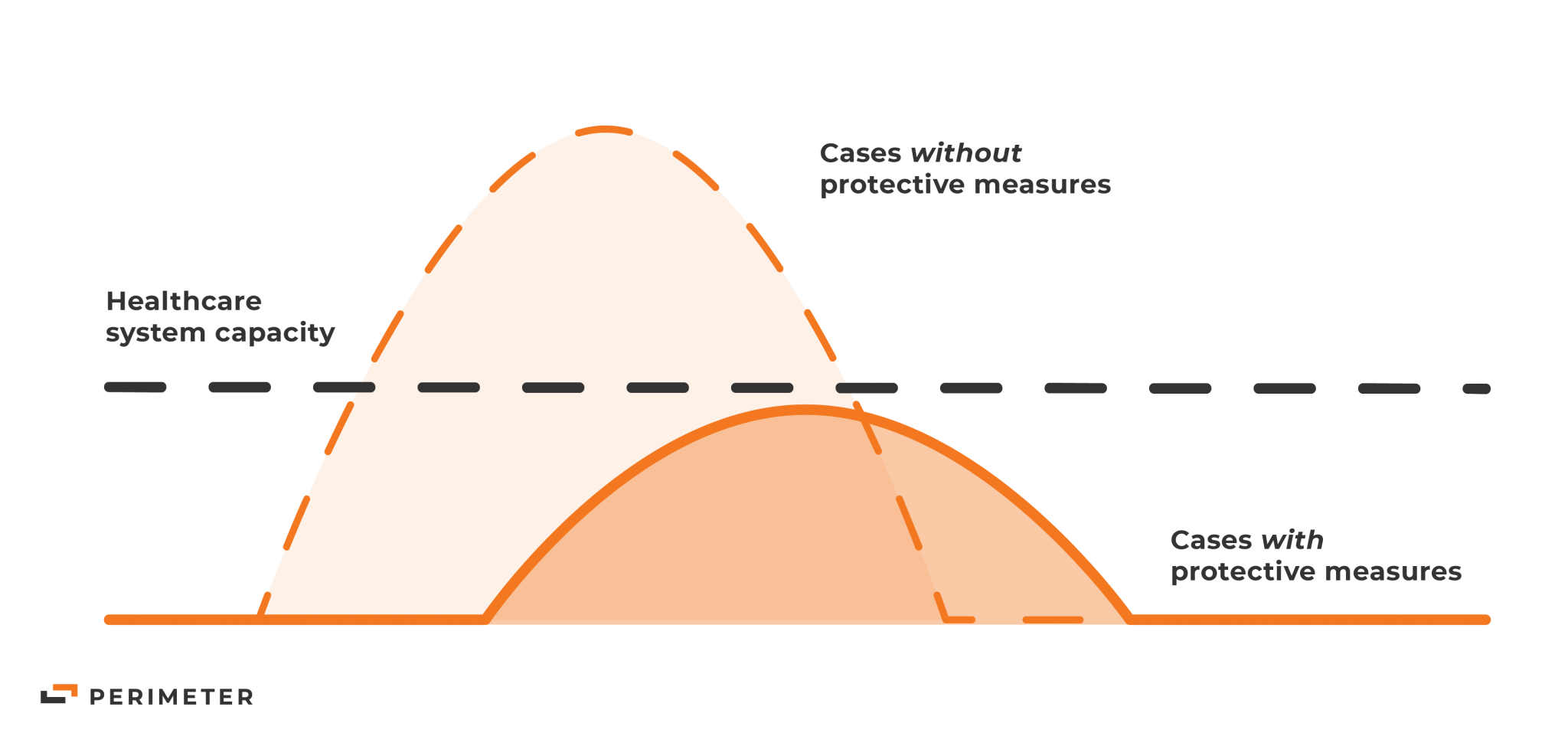 This visualization of flattening the curve shows the benefit of social distancing. The left-most peak shows the volume of cases without engaging protective measures against COVID-19. The right-most peak shows the volume of cases with those protective measures in place. The center line indicates the total healthcare system capacity.